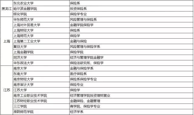 高等院校保险专业