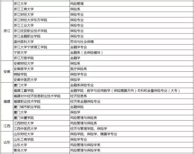 高等院校保险专业