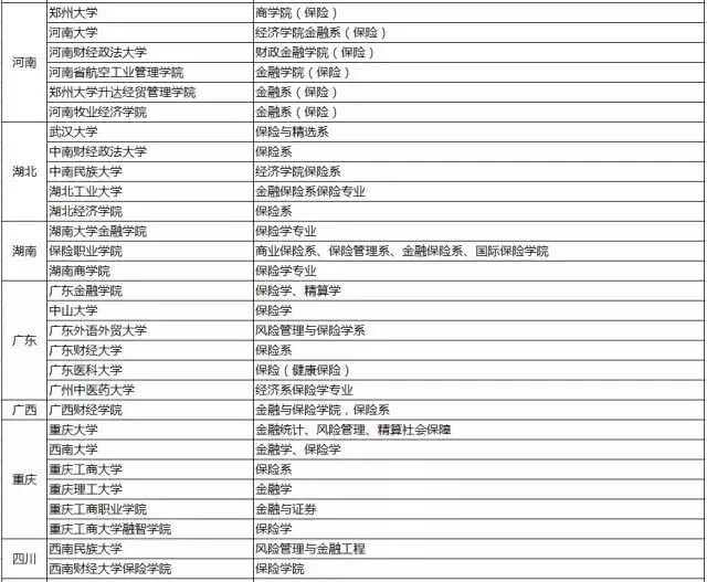 高等院校保险专业