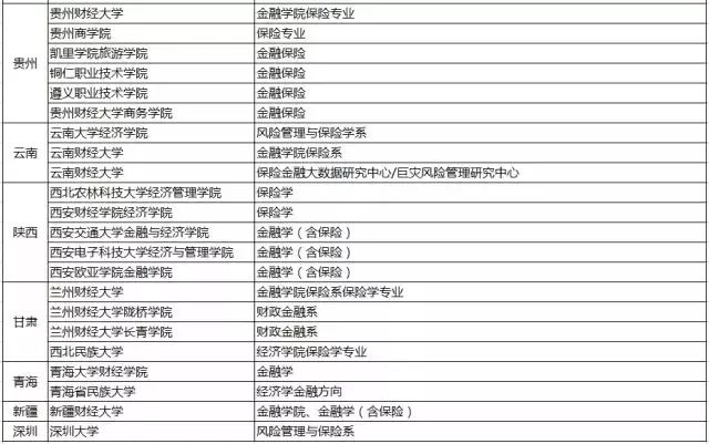 高等院校保险专业