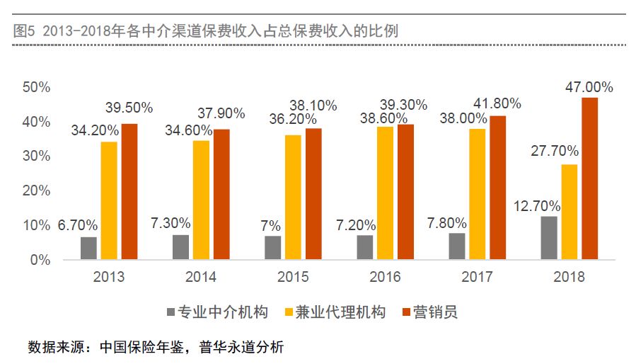 各渠道中介保费收入占保险总收入的比例.jpg