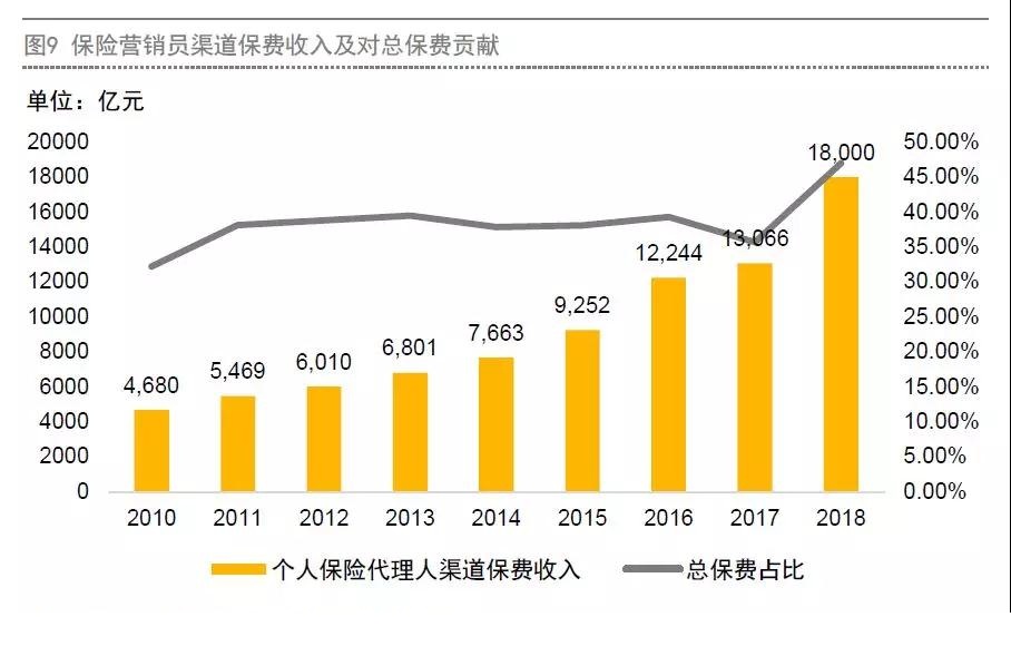 保险营销员渠道保费收入及对总保费的贡献.jpg