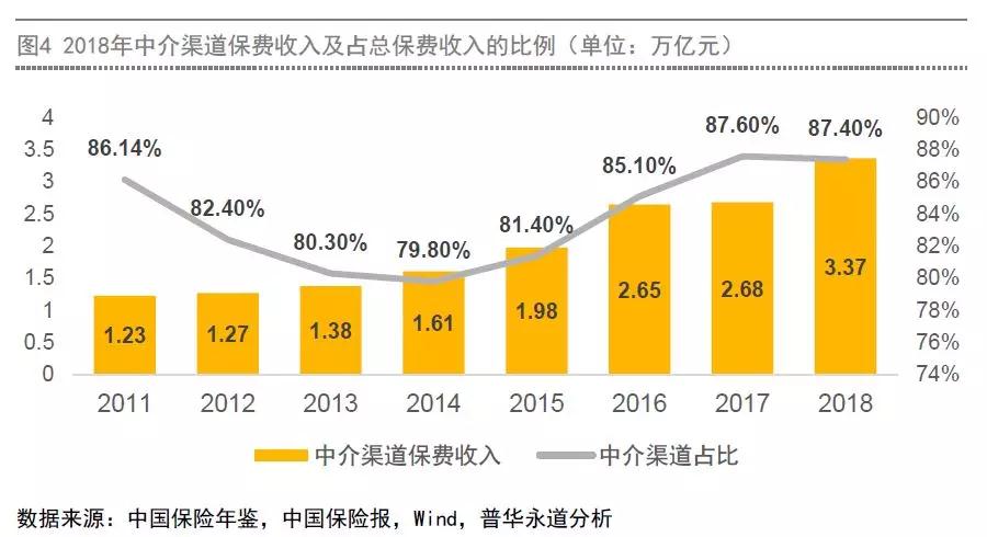 2018年保险中介保费收入及所占比例