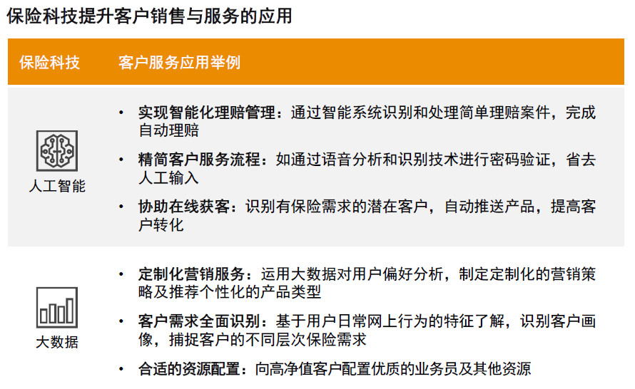 保险科技提升保险销售效率举例说明