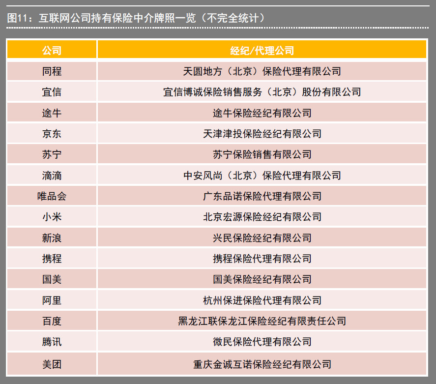 互联网公司持有保险执照一览