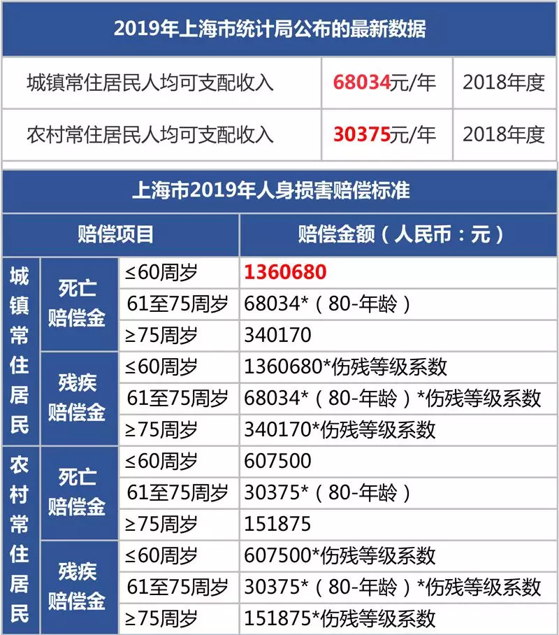 保险师-上海伤残理赔标准表
