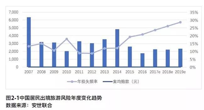 保险师-境外游风险变化