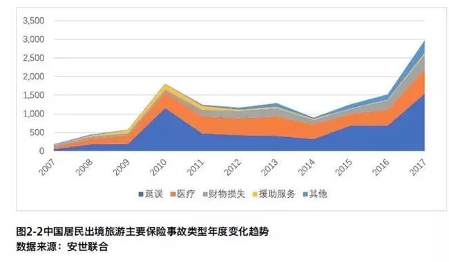 保险师-中国居民境外游保险事故变化率