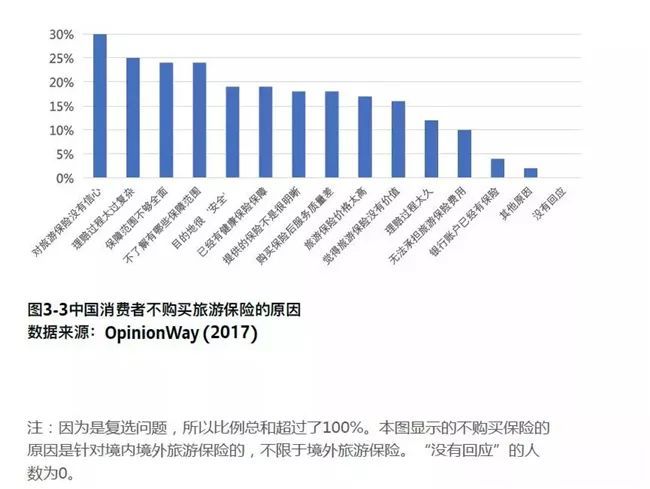 保险师-旅游不愿意买保险原因