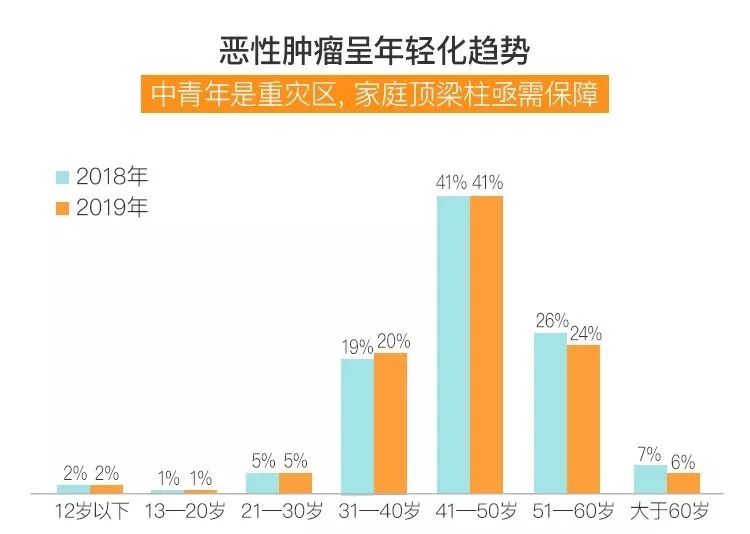 保险理赔报告-青中年成重症理赔主体！