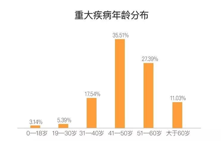 保险理赔报告-青中年成重症理赔主体！