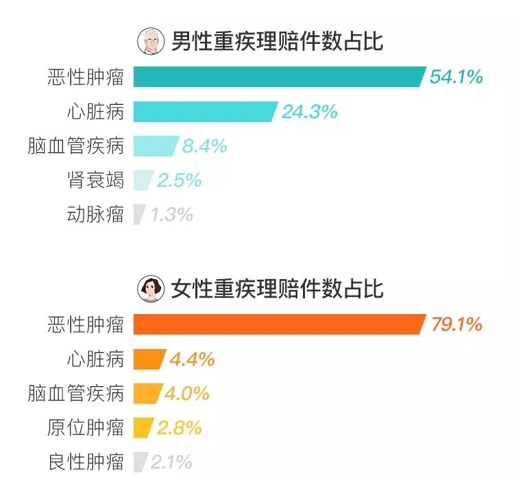 男女重疾险理赔件数比例